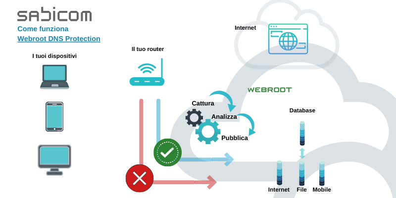 Proteggere computer dipendenti in smart working